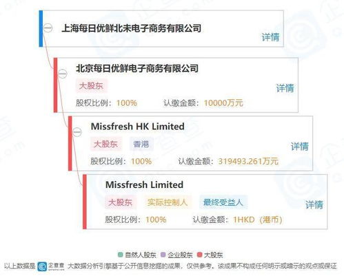 每日優鮮入局零售新賽道 上海設公司，延伸業務鏈條